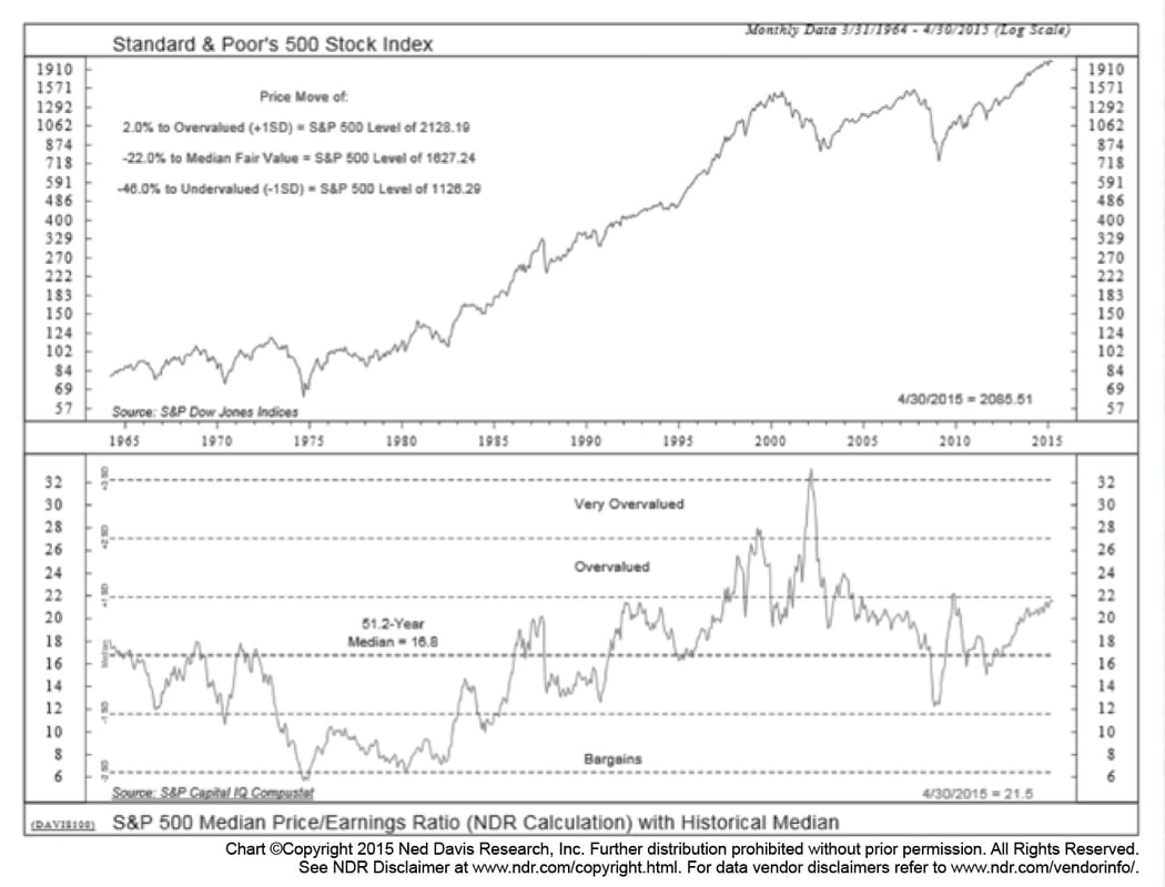 Per R Do Stock Market Valuations Indicate Major Turning Points?